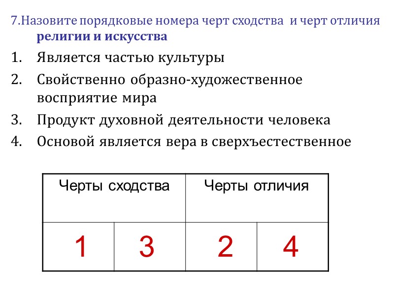 7.Назовите порядковые номера черт сходства  и черт отличия религии и искусства Является частью